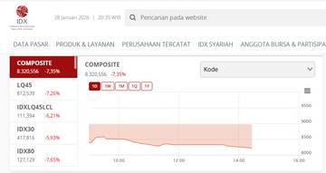 IHSG Turun 8 Persen, BEI Berlakukan Trading Halt