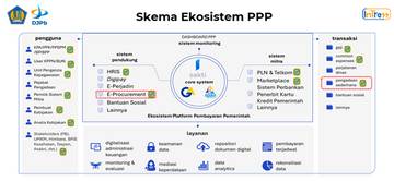 Ekosistem Digitalisasi Perbendaharaan: Aplikasi SAKTI, KKP, hingga e-Procurement
