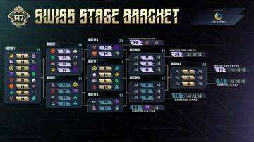 Jadwal Swiss Stage Hari Ke-4 M7 World Championship