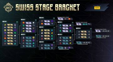 Jadwal Swiss Stage Hari Ke-6 M7 World Championship