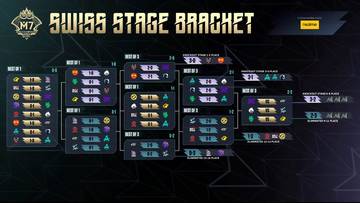 Jadwal Swiss Stage Hari Ke-7 M7 World Championship