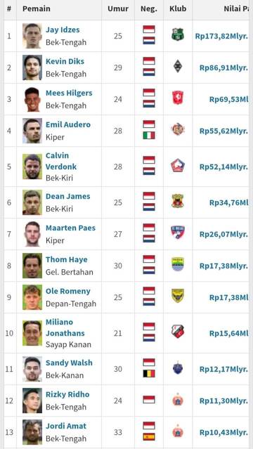 Update Market Value Skuad Garuda