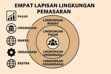 Memahami Empat Lapisan Lingkungan Pemasaran