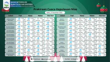 Sebagian Wilayah Kepulauan Nias Berpotensi Hujan