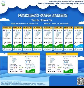 Prakiraan Cuaca Maritim Teluk Jakarta 29 Januari