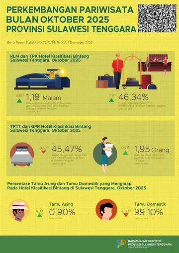 Pariwisata Sultra 2025, Ini Perkembangannya