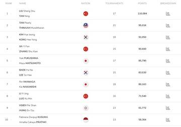 Tutup Tahun, Satu Ganda Putri Urutan Sepuluh Dunia