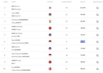 Lima Bulan Berpasangan,Fajar/Fikri Top Enam Dunia