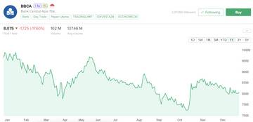 Tutup Tahun 2025 Saham BBCA Alami Penurunan