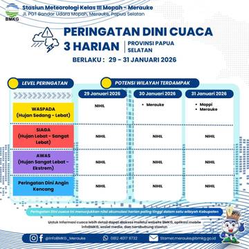Inilah Peringatan Dini Cuaca 3 Harian Papsel
