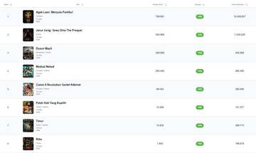 Agak Laen: Menyala Pantiku!, Masih Film Terlaris Pekan Ini