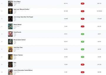 Dusun Mayit Film Terlaris Pekan Kedua Januari 2026