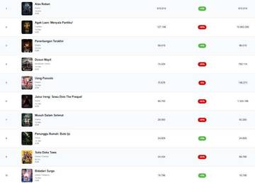 Alas Roban Pemuncak Film Penonton Terbanyak Pekan Ini