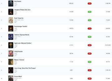 Film Alas Roban Masih Mendominasi Pekan Ini