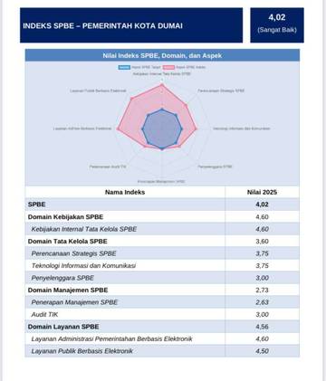 Indeks SPBE Kota Dumai 2025 Capai 4,02