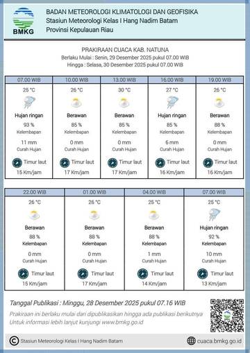 Informasi Tinggi Gelombang Perairan Natuna Pagi Ini