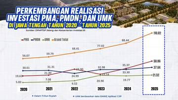Investasi Jateng Melambung, Rekor Tembus Rp88,50 Triliun