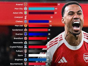 Arsenal Juara Paruh Musim Liga Inggris 2025/2026