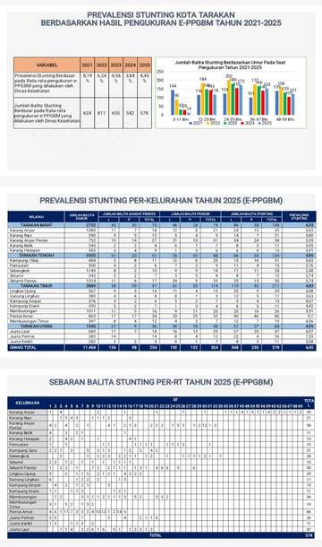 Pantai Amal, Kelurahan Kasus Stunting Tertinggi 9,7%